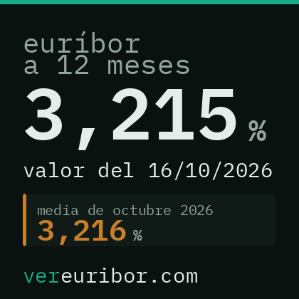 Ejemplo del formato cuadrada: euríbor a 12 meses con la fecha del dato